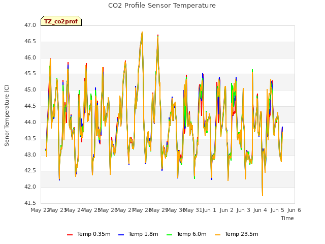 plot of CO2 Profile Sensor Temperature