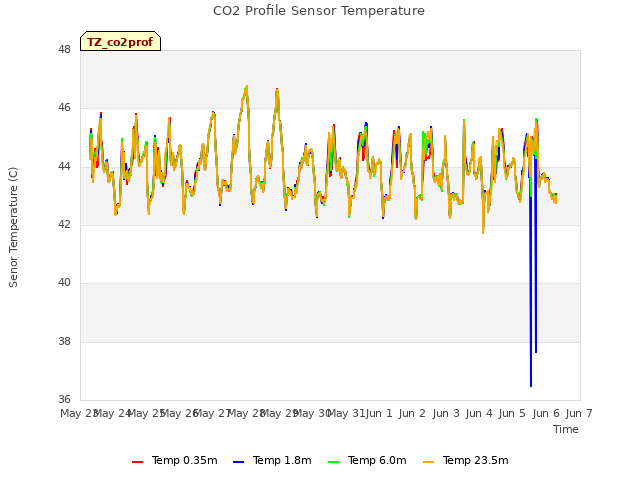 plot of CO2 Profile Sensor Temperature