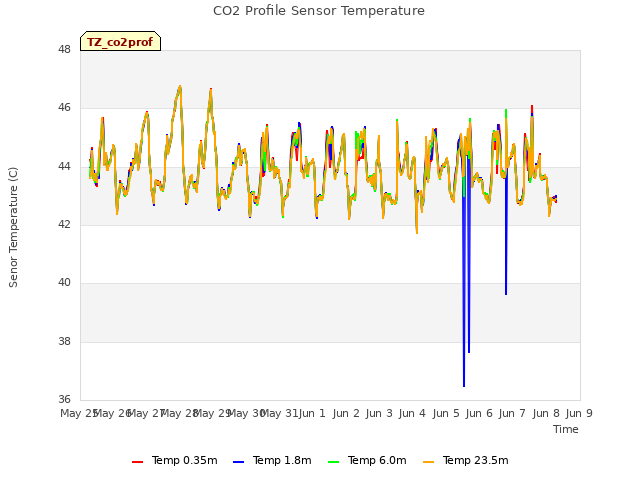 plot of CO2 Profile Sensor Temperature