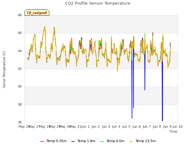 plot of CO2 Profile Sensor Temperature