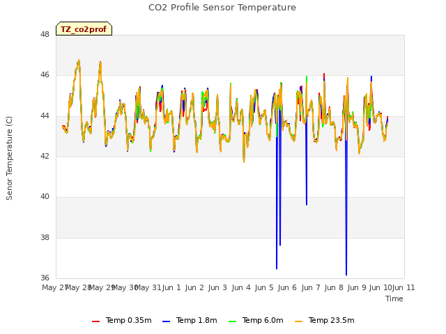 plot of CO2 Profile Sensor Temperature