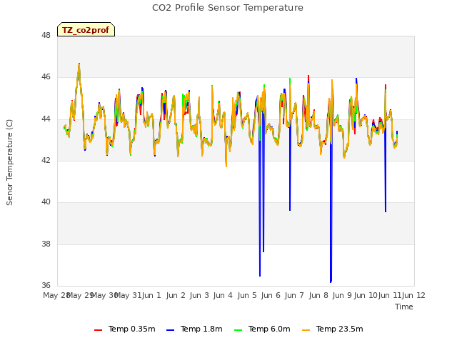 plot of CO2 Profile Sensor Temperature