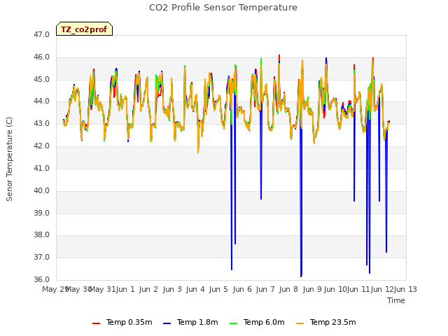 plot of CO2 Profile Sensor Temperature