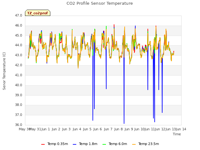 plot of CO2 Profile Sensor Temperature