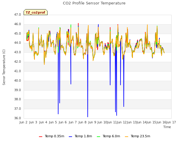 plot of CO2 Profile Sensor Temperature