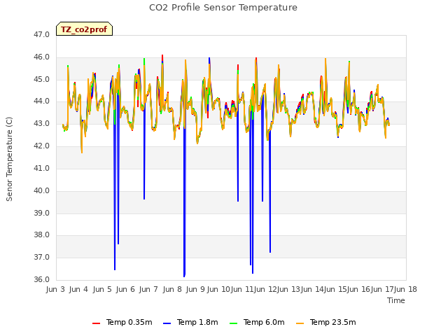 plot of CO2 Profile Sensor Temperature