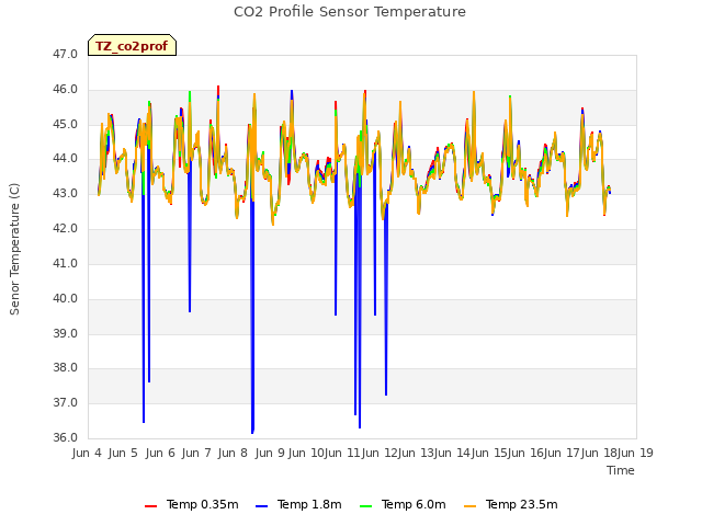 plot of CO2 Profile Sensor Temperature