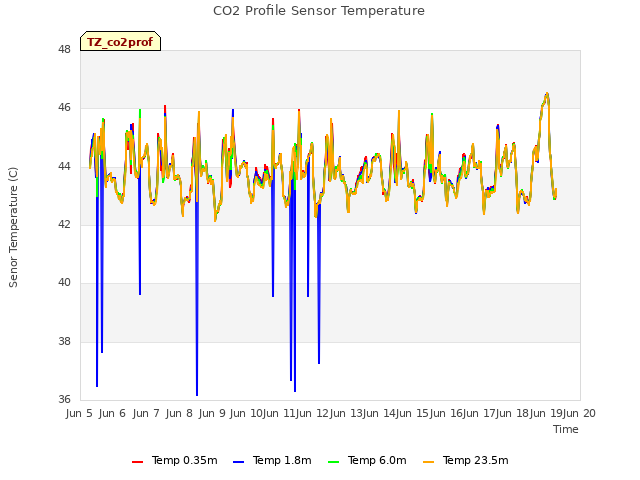 plot of CO2 Profile Sensor Temperature