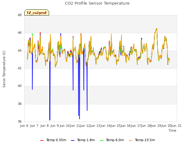 plot of CO2 Profile Sensor Temperature