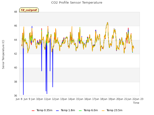 plot of CO2 Profile Sensor Temperature