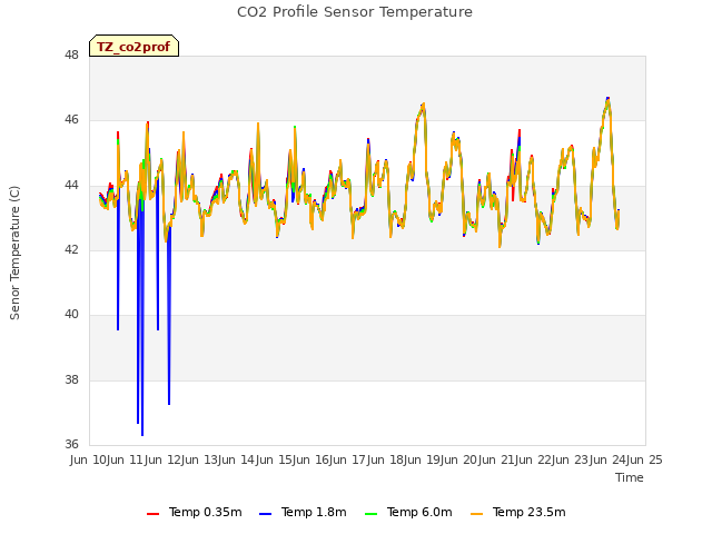 plot of CO2 Profile Sensor Temperature