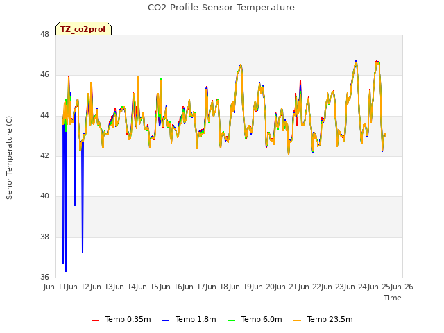 plot of CO2 Profile Sensor Temperature