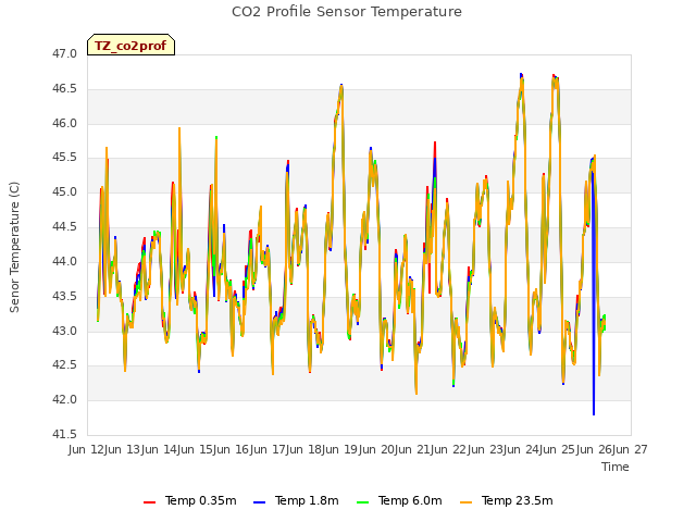 plot of CO2 Profile Sensor Temperature