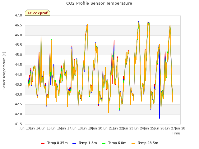 plot of CO2 Profile Sensor Temperature