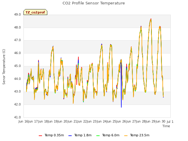 plot of CO2 Profile Sensor Temperature