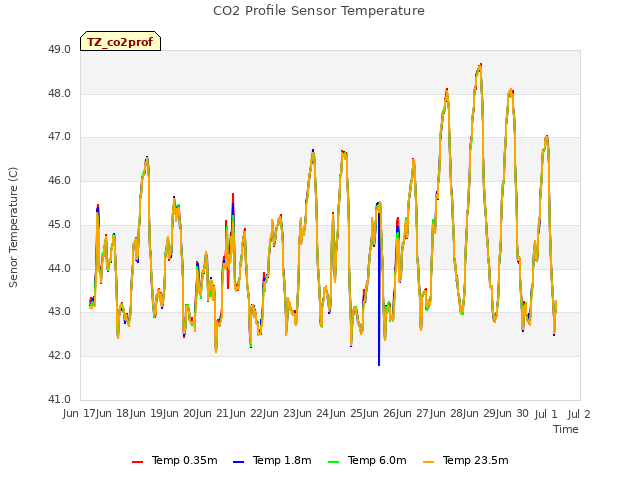 plot of CO2 Profile Sensor Temperature