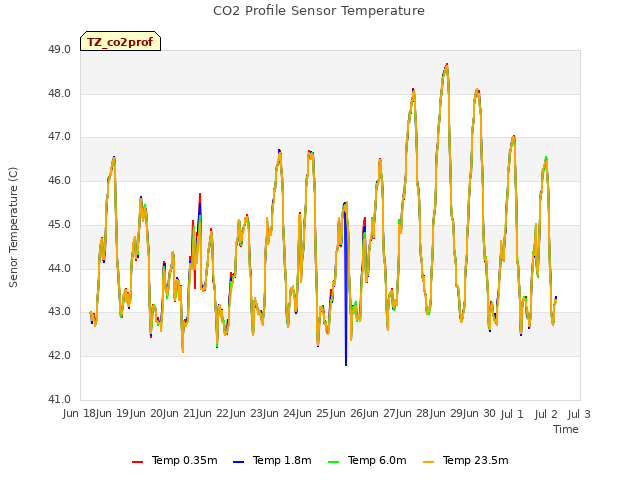 plot of CO2 Profile Sensor Temperature