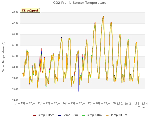 plot of CO2 Profile Sensor Temperature