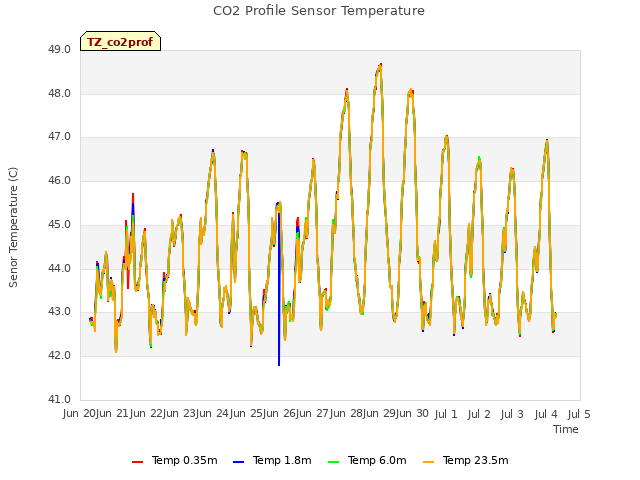 plot of CO2 Profile Sensor Temperature