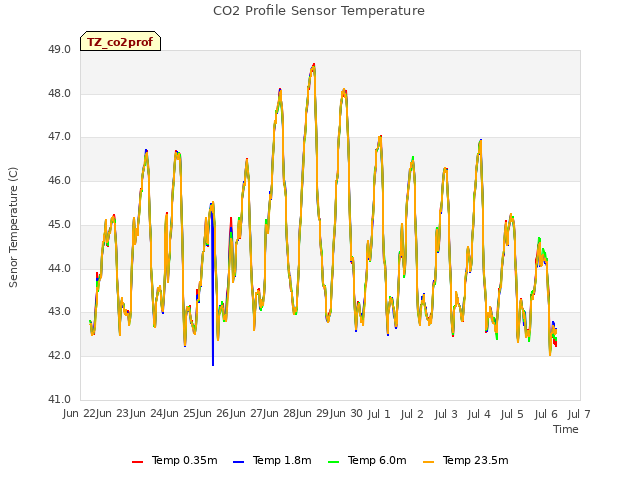 plot of CO2 Profile Sensor Temperature