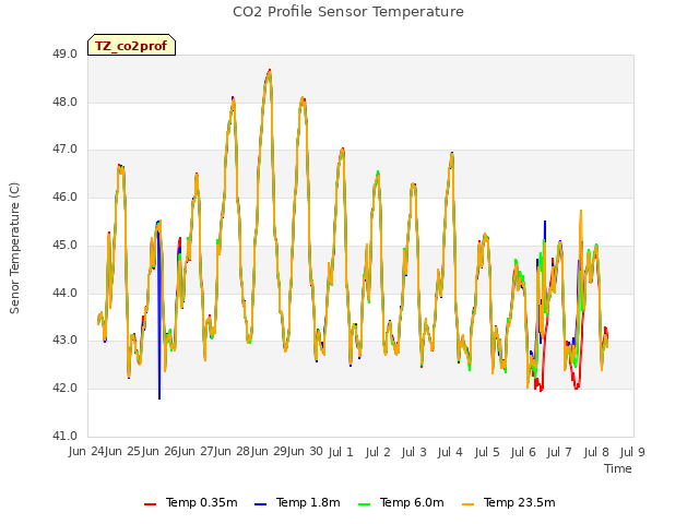 plot of CO2 Profile Sensor Temperature