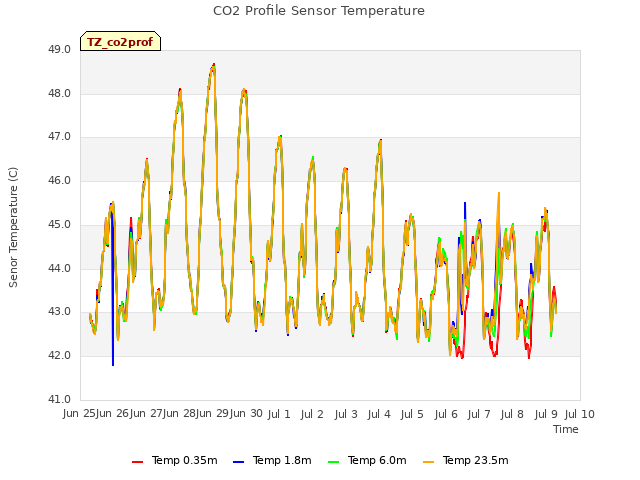 plot of CO2 Profile Sensor Temperature