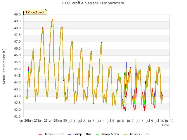 plot of CO2 Profile Sensor Temperature