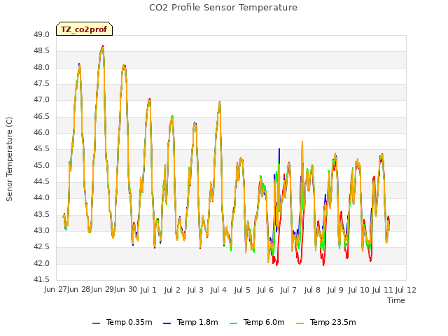 plot of CO2 Profile Sensor Temperature