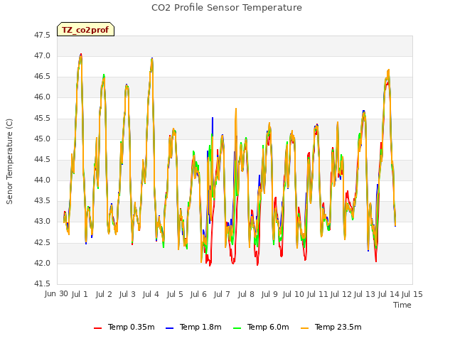 plot of CO2 Profile Sensor Temperature