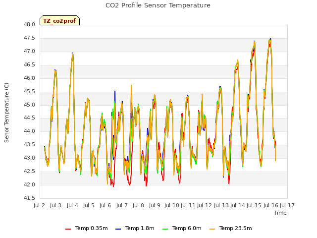 plot of CO2 Profile Sensor Temperature