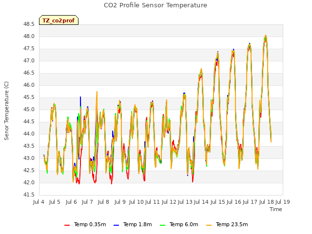 plot of CO2 Profile Sensor Temperature