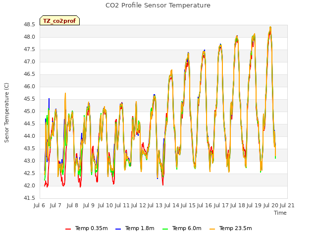 plot of CO2 Profile Sensor Temperature