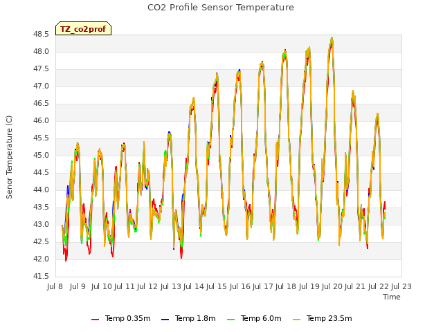 plot of CO2 Profile Sensor Temperature