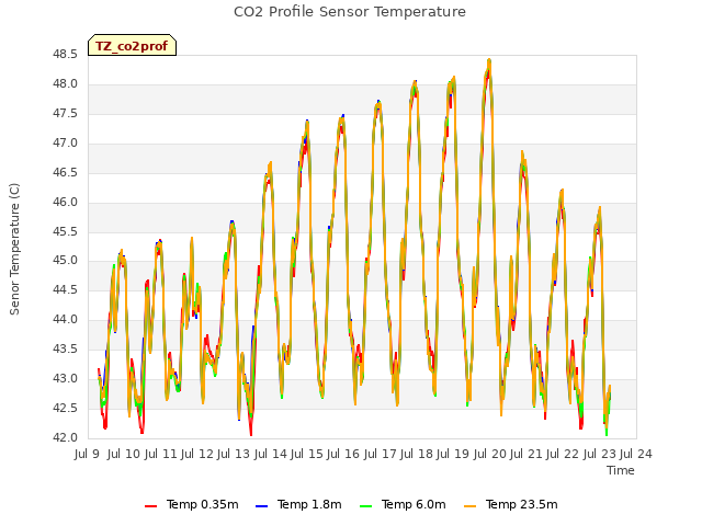 plot of CO2 Profile Sensor Temperature