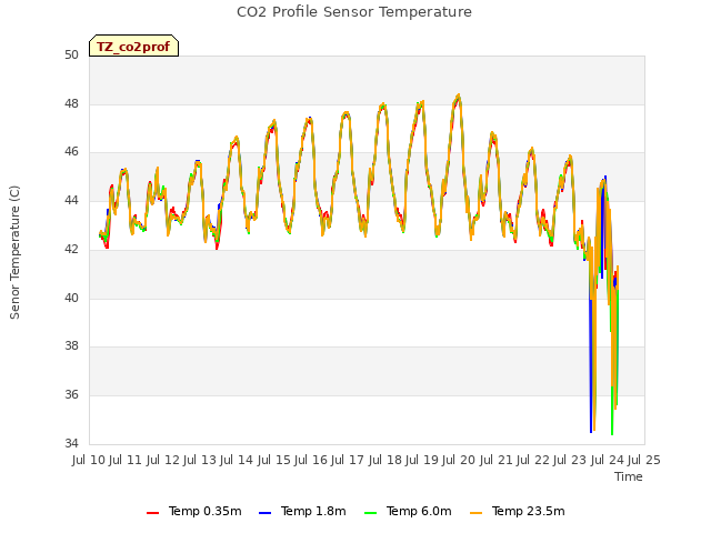 plot of CO2 Profile Sensor Temperature