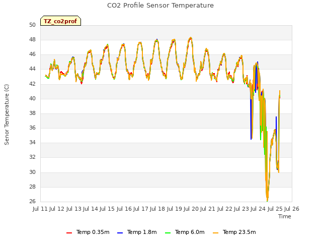 plot of CO2 Profile Sensor Temperature