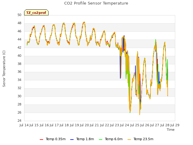 plot of CO2 Profile Sensor Temperature