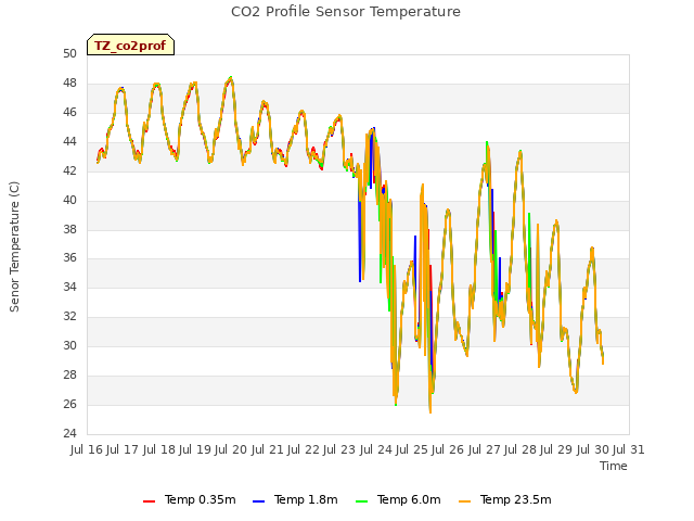 plot of CO2 Profile Sensor Temperature