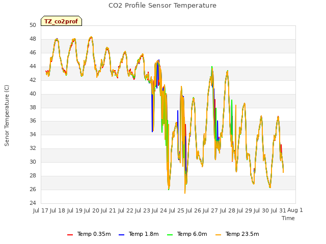 plot of CO2 Profile Sensor Temperature