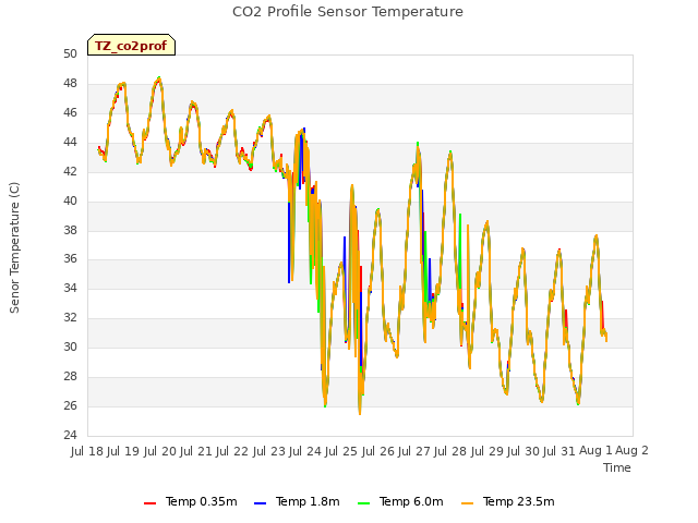 plot of CO2 Profile Sensor Temperature