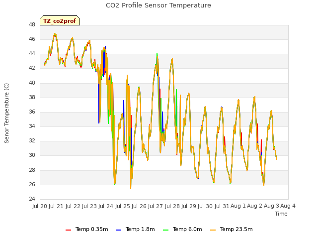 plot of CO2 Profile Sensor Temperature