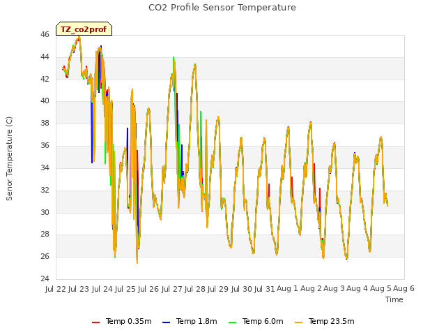 plot of CO2 Profile Sensor Temperature