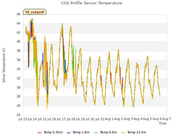 plot of CO2 Profile Sensor Temperature