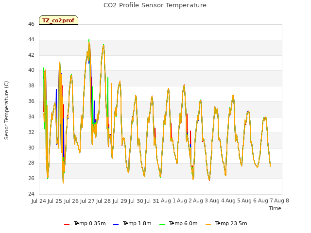 plot of CO2 Profile Sensor Temperature