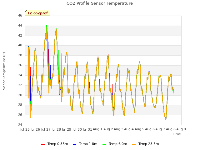 plot of CO2 Profile Sensor Temperature