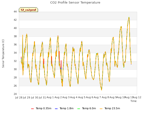 plot of CO2 Profile Sensor Temperature