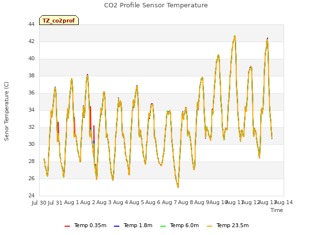 plot of CO2 Profile Sensor Temperature