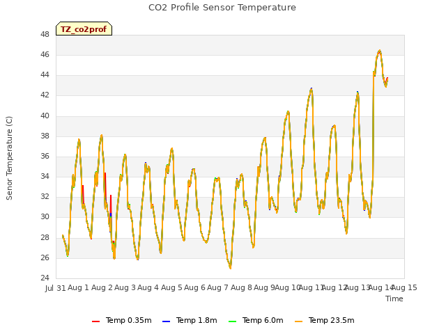 plot of CO2 Profile Sensor Temperature