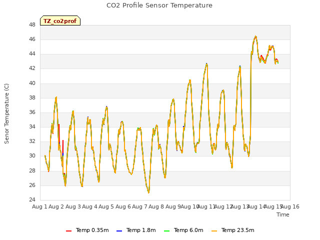 plot of CO2 Profile Sensor Temperature