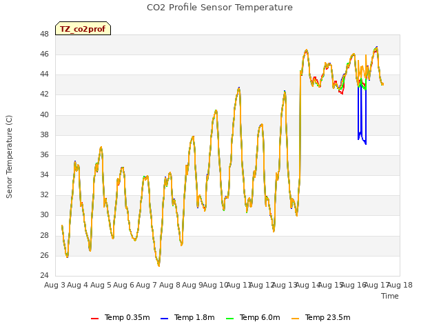 plot of CO2 Profile Sensor Temperature